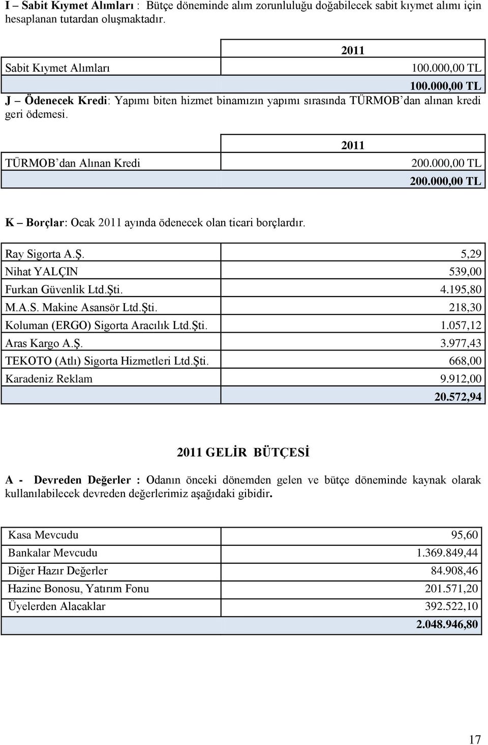 000,00 TL K Borçlar: Ocak 2011 ayında ödenecek olan ticari borçlardır. Ray Sigorta A.Ş. 5,29 Nihat YALÇIN 539,00 Furkan Güvenlik Ltd.Şti. 4.195,80 M.A.S. Makine Asansör Ltd.Şti. 218,30 Koluman (ERGO) Sigorta Aracılık Ltd.