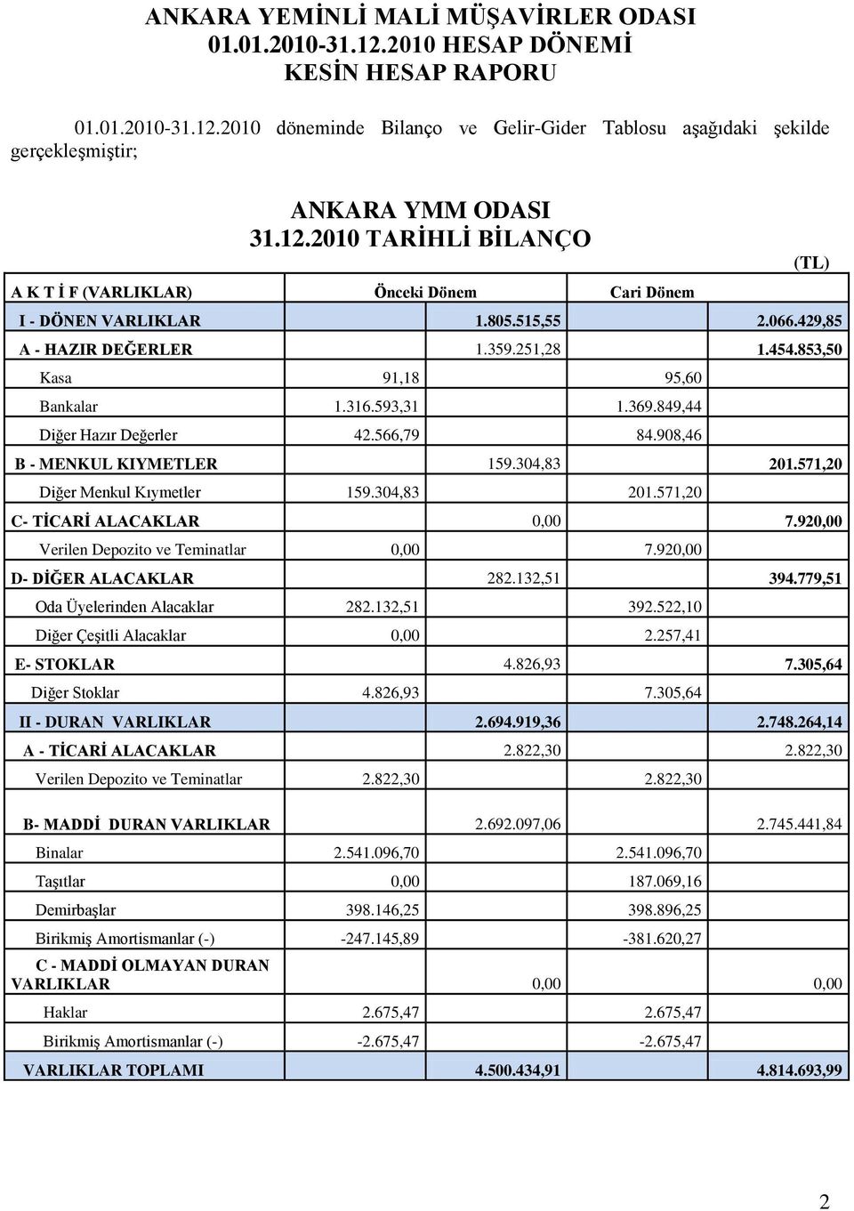 593,31 1.369.849,44 Diğer Hazır Değerler 42.566,79 84.908,46 B - MENKUL KIYMETLER 159.304,83 201.571,20 Diğer Menkul Kıymetler 159.304,83 201.571,20 C- TĠCARĠ ALACAKLAR 0,00 7.