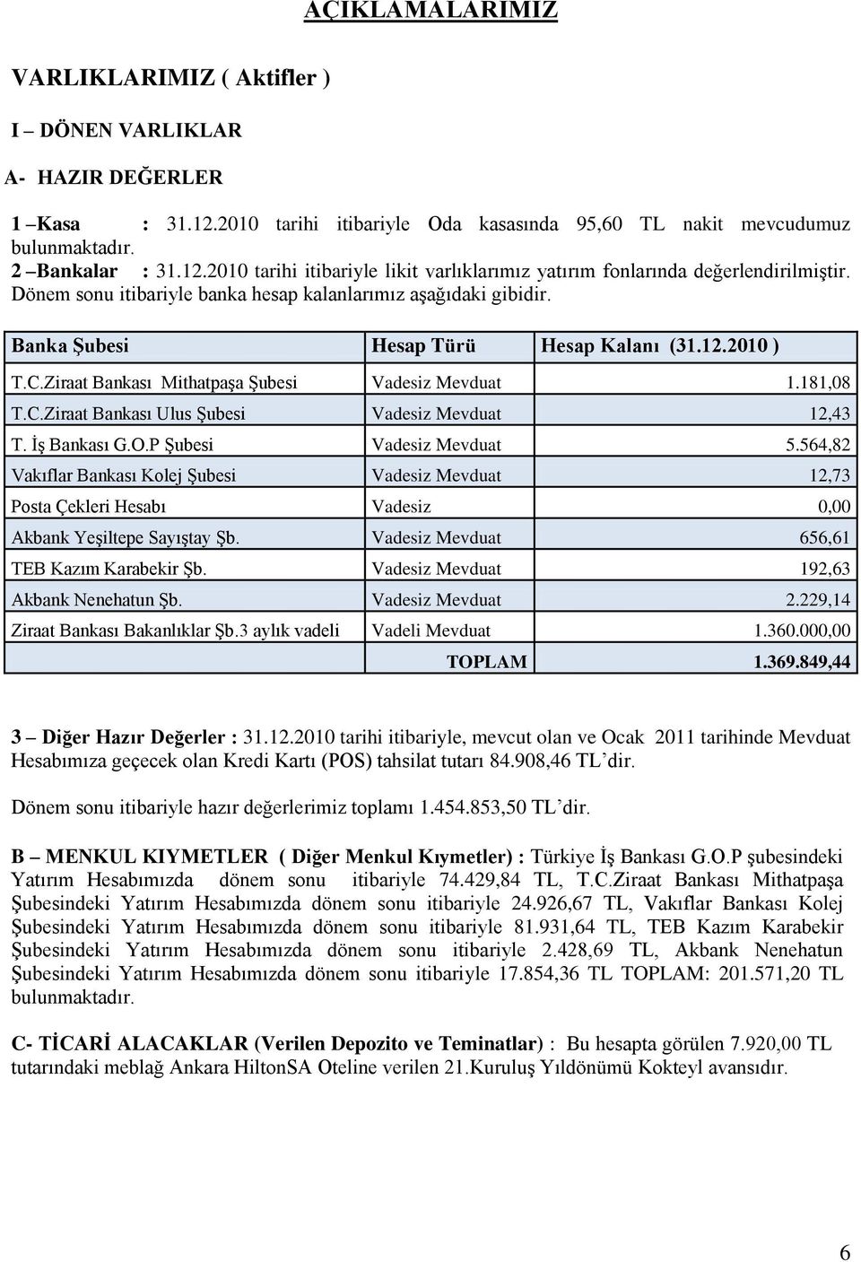 İş Bankası G.O.P Şubesi Vadesiz Mevduat 5.564,82 Vakıflar Bankası Kolej Şubesi Vadesiz Mevduat 12,73 Posta Çekleri Hesabı Vadesiz 0,00 Akbank Yeşiltepe Sayıştay Şb.