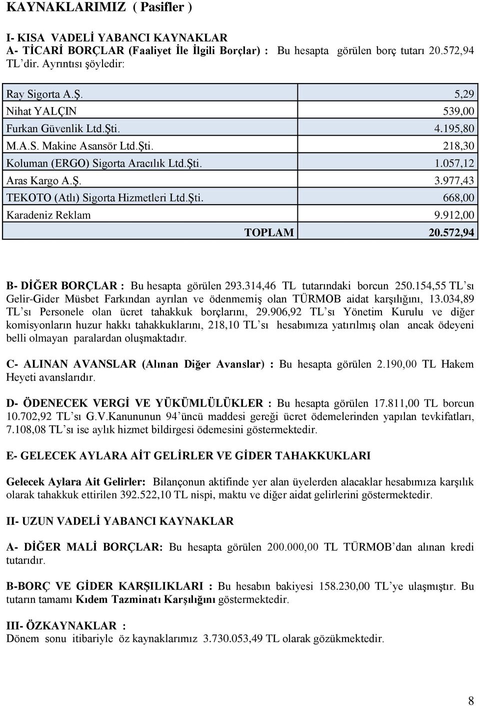 977,43 TEKOTO (Atlı) Sigorta Hizmetleri Ltd.Şti. 668,00 Karadeniz Reklam 9.912,00 TOPLAM 20.572,94 B- DĠĞER BORÇLAR : Bu hesapta görülen 293.314,46 TL tutarındaki borcun 250.