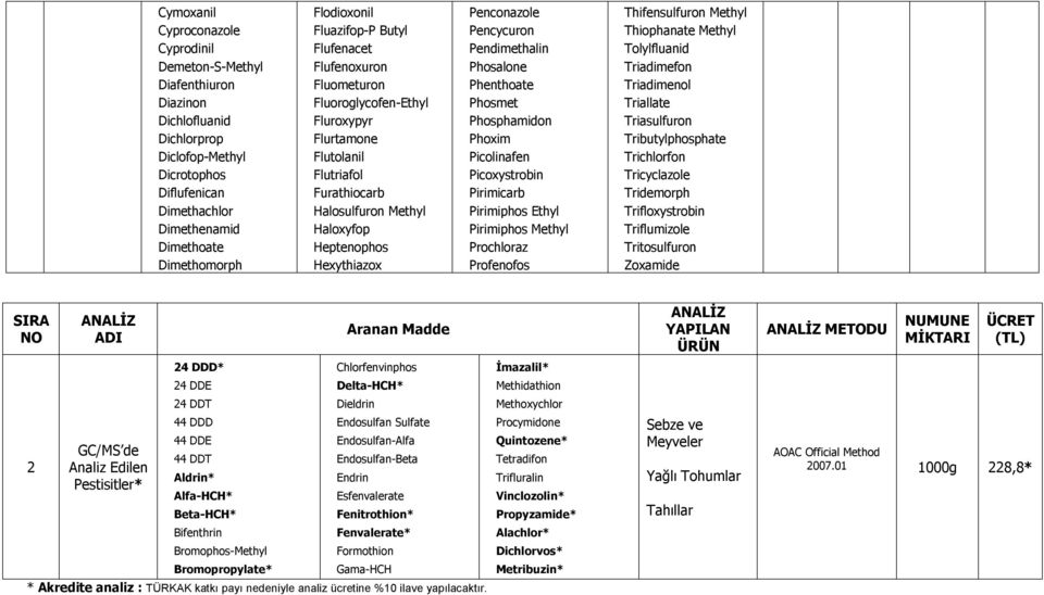 Penconazole Pencycuron Pendimethalin Phosalone Phenthoate Phosmet Phosphamidon Phoxim Picolinafen Picoxystrobin Pirimicarb Pirimiphos Ethyl Pirimiphos Methyl Prochloraz Profenofos Thifensulfuron