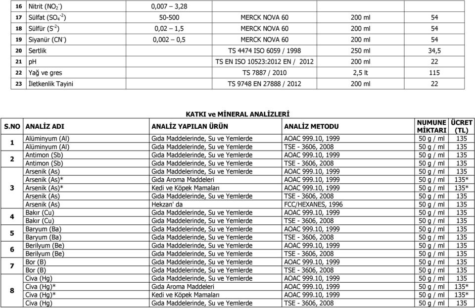 ANALİZLERİ S.NO ANALİZ ADI ANALİZ YAPILAN ÜRÜN ANALİZ METODU NUMUNE ÜCRET MİKTARI (TL) 1 Alüminyum (Al) Gıda Maddelerinde, Su ve Yemlerde AOAC 999.