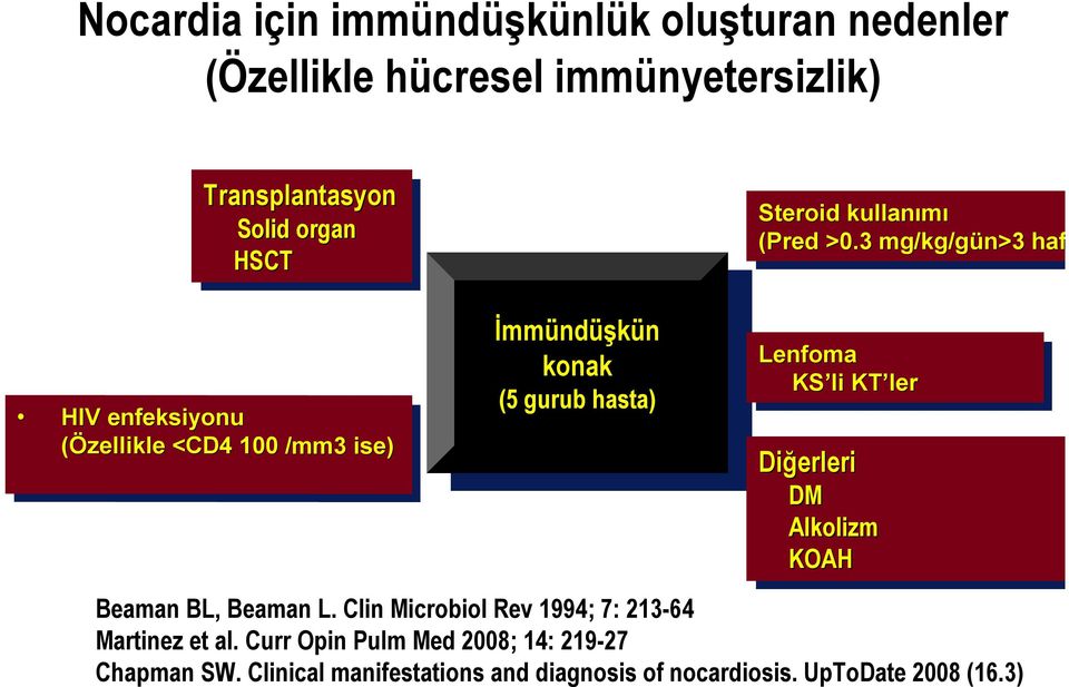 3 mg/kg/gün>3 mg/kg/gün>3 hafta) hafta) HIV HIV enfeksiyonu enfeksiyonu (Özellikle (Özellikle <CD4 <CD4 100 100 /mm3 /mm3 ise) ise) İmmündüşkün konak (5