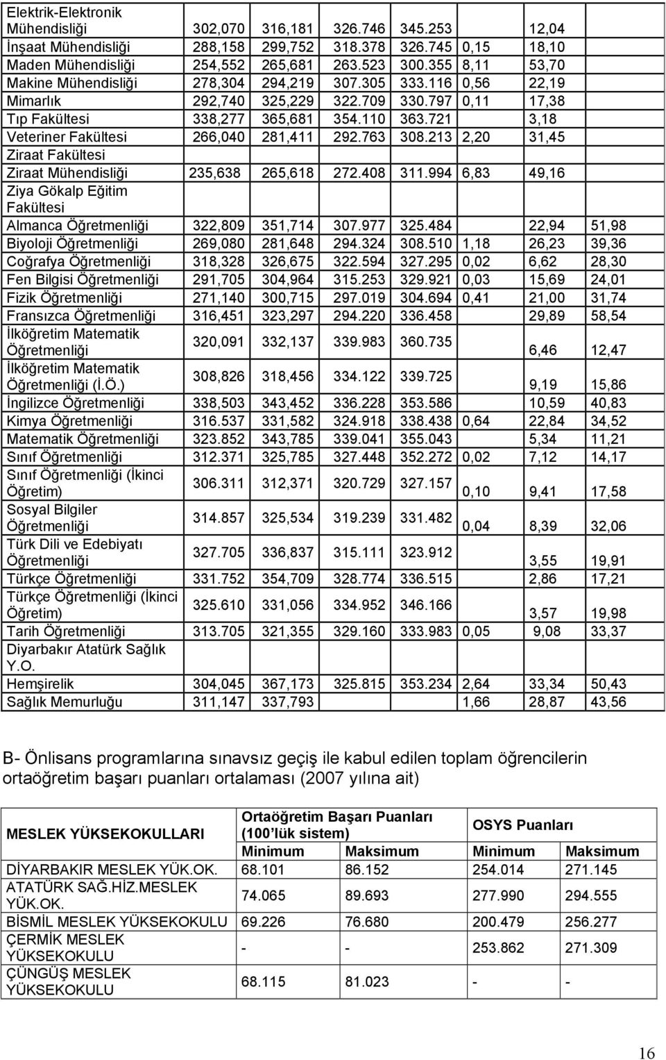 721 3,18 Veteriner Fakültesi 266,040 281,411 292.763 308.213 2,20 31,45 Ziraat Fakültesi Ziraat Mühendisliği 235,638 265,618 272.408 311.