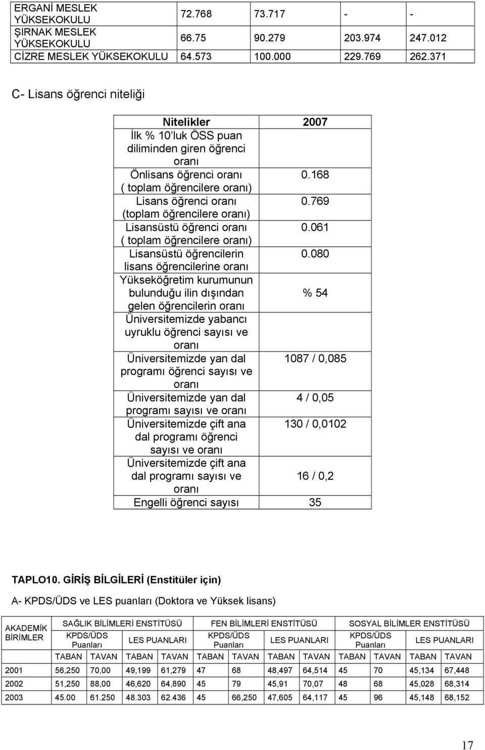 769 (toplam öğrencilere oranı) Lisansüstü öğrenci oranı 0.061 ( toplam öğrencilere oranı) Lisansüstü öğrencilerin 0.