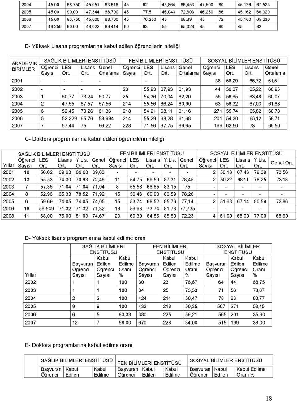 414 60 93 55 95,028 45 80 45 82 B Yüksek Lisans programlarına kabul edilen öğrencilerin niteliği AKADEMİK BİRİMLER SAĞLIK BİLİMLERİ ENSTİTÜSÜ FEN BİLİMLERİ ENSTİTÜSÜ SOSYAL BİLİMLER ENSTİTÜSÜ LES