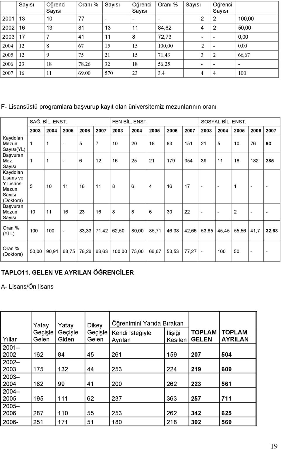 4 4 4 100 F Lisansüstü programlara başvurup kayıt olan üniversitemiz mezunlarının oranı Kaydolan Mezun Sayısı(YL) Başvuran Mez. Sayısı Kaydolan Lisans ve Y.