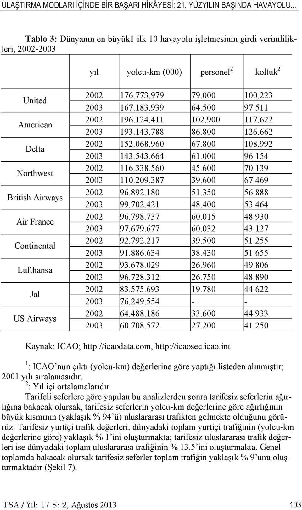 Continental Lufthansa Jal US Airways 2002 176.773.979 79.000 100.223 2003 167.183.939 64.500 97.511 2002 196.124.411 102.900 117.622 2003 193.143.788 86.800 126.662 2002 152.068.960 67.800 108.