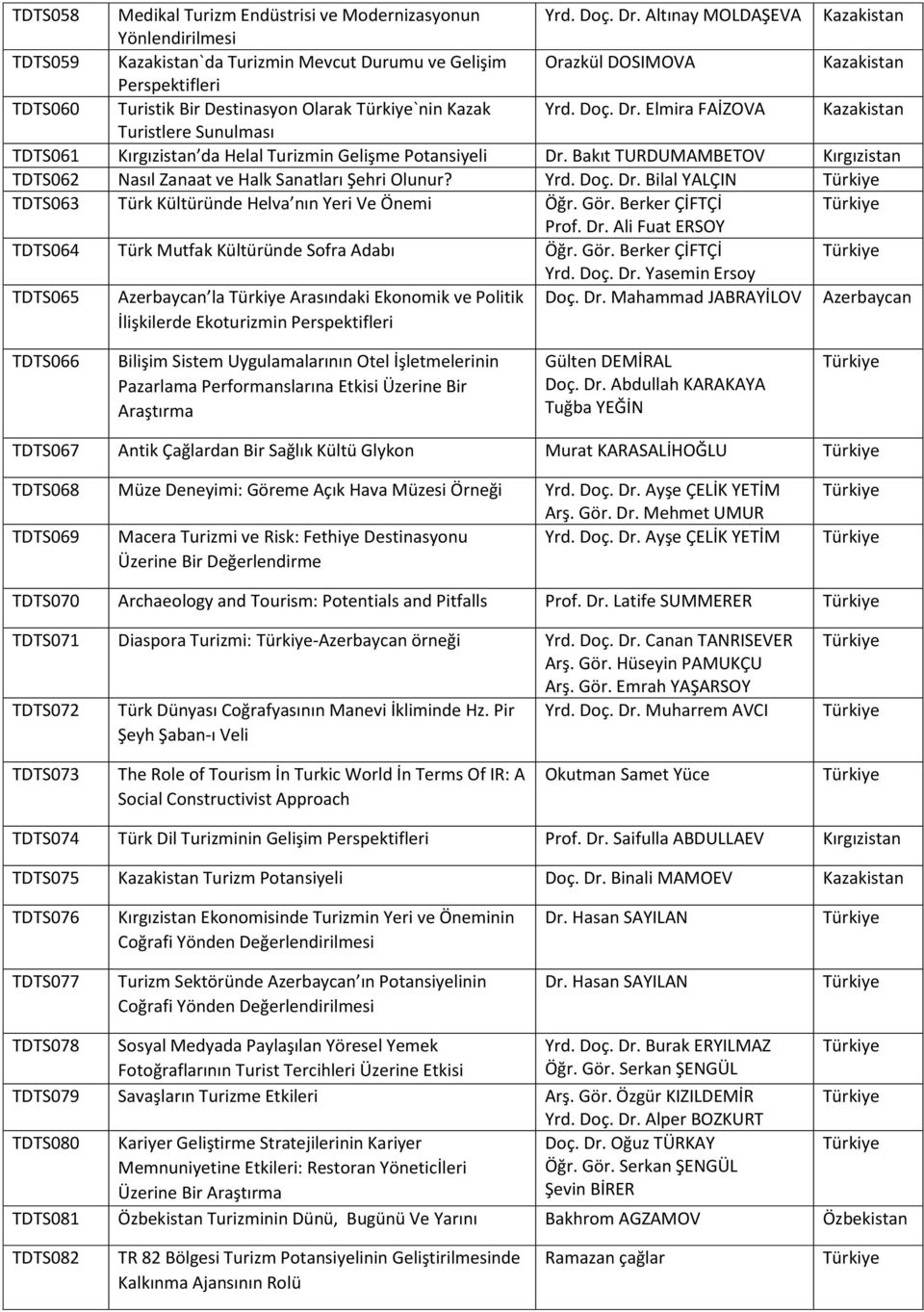 Elmira FAİZOVA Turistlere Sunulması TDTS061 Kırgızistan da Helal Turizmin Gelişme Potansiyeli Dr. Bakıt TURDUMAMBETOV Kırgızistan TDTS062 Nasıl Zanaat ve Halk Sanatları Şehri Olunur? Yrd. Doç. Dr. Bilal YALÇIN TDTS063 Türk Kültüründe Helva nın Yeri Ve Önemi Öğr.