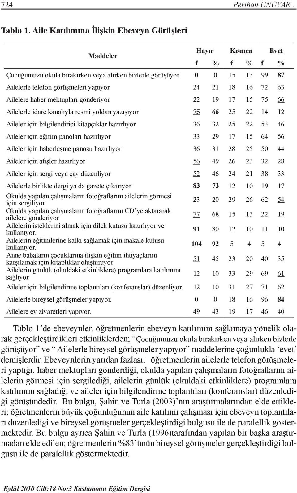 21 18 16 72 63 Ailelere haber mektupları gönderiyor 22 19 17 15 75 66 Ailelerle idare kanalıyla resmi yoldan yazışıyor 75 66 25 22 14 12 Aileler için bilgilendirici kitapçıklar hazırlıyor 36 32 25 22