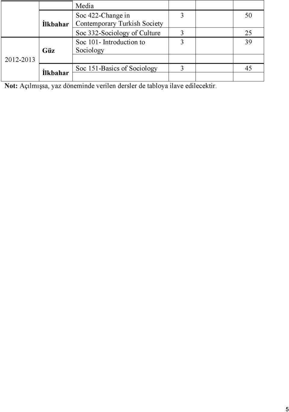 101- Introduction to 3 39 Sociology Soc 151-Basics of Sociology 3 45