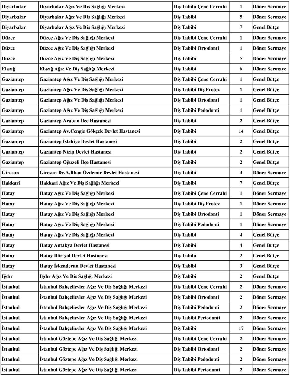 Sermaye Düzce Düzce Ağız Ve Diş Sağlığı Merkezi Diş Tabibi 5 Döner Sermaye Elazığ Elazığ Ağız Ve Diş Sağlığı Merkezi Diş Tabibi 6 Döner Sermaye Gaziantep Gaziantep Ağız Ve Diş Sağlığı Merkezi Diş