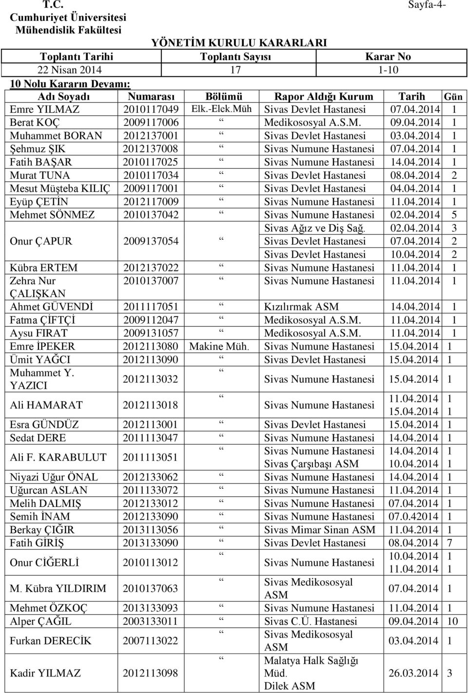 04.204 Eyüp ÇETİN 2027009 Sivas Numune Hastanesi.04.204 Mehmet SÖNMEZ 20037042 Sivas Numune Hastanesi 02.04.204 5 Sivas Ağız ve Diş Sağ. 02.04.204 3 Onur ÇAPUR 200937054 Sivas Devlet Hastanesi 07.04.204 2 Sivas Devlet Hastanesi 0.