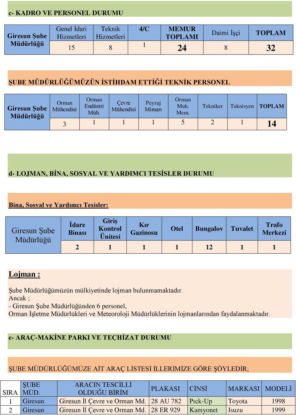 Tekniker Teknisyen TOPLAM 3 1 1 1 5 2 1 14 d- LOJMAN, BİNA, SOSYAL VE YARDIMCI TESİSLER DURUMU Bina, Sosyal ve Yardımcı Tesisler: Şube Müdürlüğü İdare Binası Giriş Ünitesi Kır Gazinosu Otel Bungalov