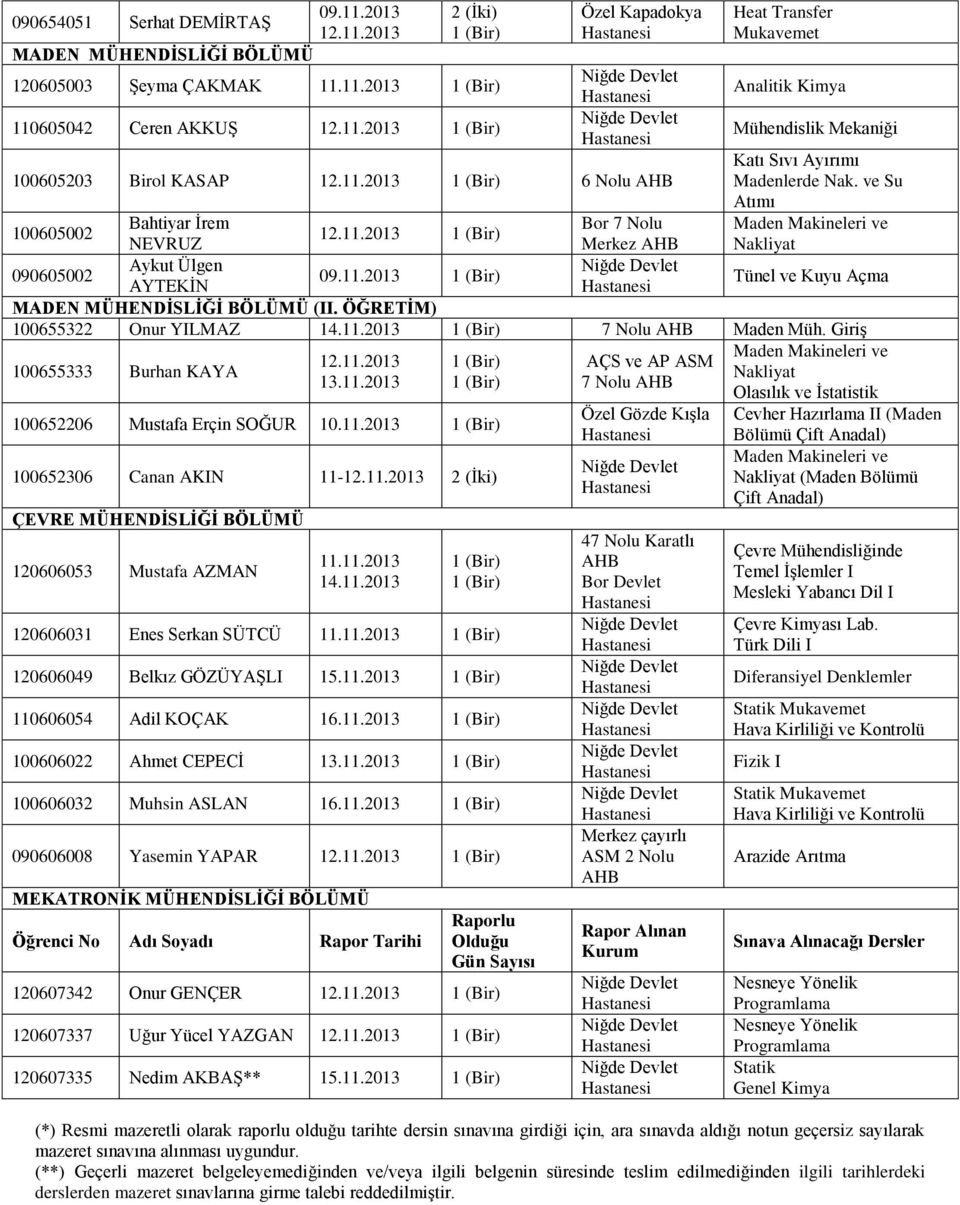 ÖĞRETİM) 100655322 Onur YILMAZ 14.11.2013 7 Maden Müh. Giriş 100655333 Burhan KAYA Maden Makineleri ve 12.11.2013 AÇS ve AP ASM Nakliyat 13.11.2013 7 Olasılık ve İstatistik 100652206 Mustafa Erçin SOĞUR 10.