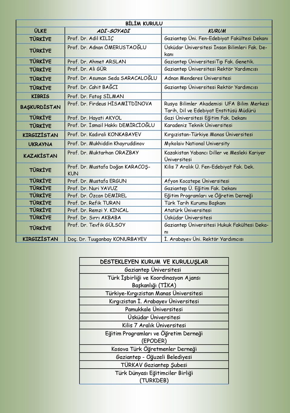 Dr. Fatoş SİLMAN Prof. Dr. Firdeus HİSAMİTDİNOVA Rusya Bilimler Akademisi UFA Bilim Merkezi Tarih, Dil ve Edebiyat Enstitüsü Müdürü TÜRKİYE Prof. Dr. Hayati AKYOL Gazi Üniversitesi Eğitim Fak.