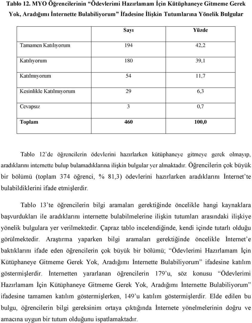 Katılıyorum 180 39,1 Katılmıyorum 54 11,7 Kesinlikle Katılmıyorum 29 6,3 Cevapsız 3 0,7 Tablo 12 de öğrencilerin ödevlerini hazırlarken kütüphaneye gitmeye gerek olmayıp, aradıklarını internette