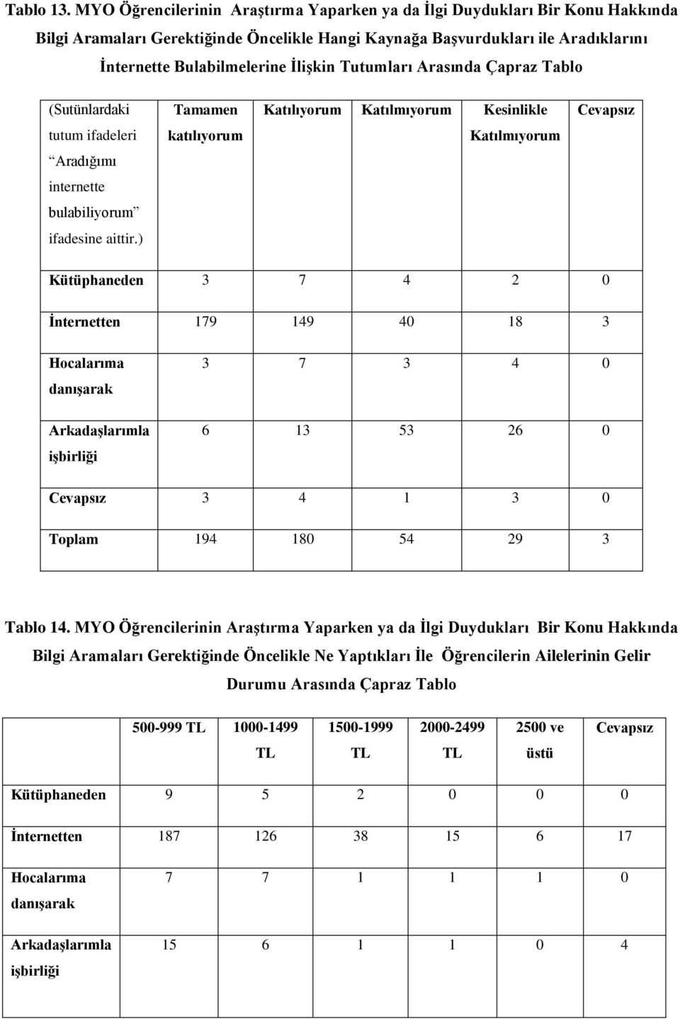 Tutumları Arasında Çapraz Tablo (Sutünlardaki Tamamen Katılıyorum Katılmıyorum Kesinlikle Cevapsız tutum ifadeleri katılıyorum Katılmıyorum Aradığımı internette bulabiliyorum ifadesine aittir.