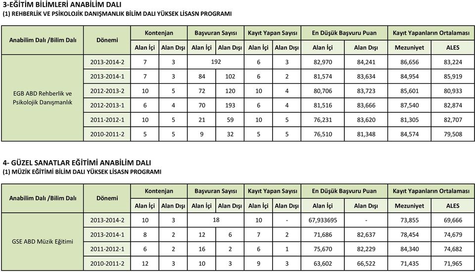 76,231 83,620 81,305 82,707 2010-2011-2 5 5 9 32 5 5 76,510 81,348 84,574 79,508 4- GÜZEL SANATLAR EĞİTİMİ ANABİLİM DALI (1) MÜZİK EĞİTİMİ BİLİM DALI YÜKSEK LİSASN PROGRAMI 2013-2014-2 10 3 18