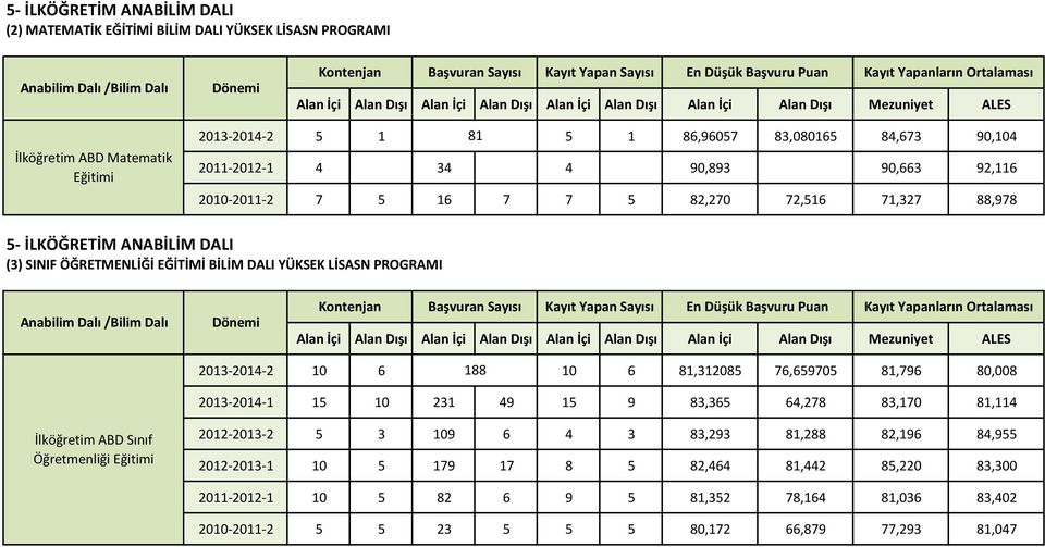 PROGRAMI 2013-2014-2 10 6 188 10 6 81,312085 76,659705 81,796 80,008 2013-2014-1 15 10 231 49 15 9 83,365 64,278 83,170 81,114 İlköğretim ABD Sınıf Öğretmenliği Eğitimi 2012-2013-2 5