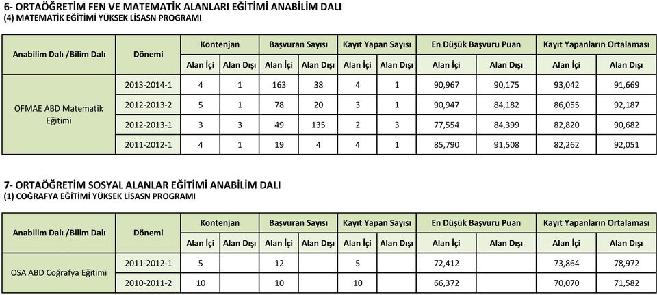 77,554 84,399 82,820 90,682 2011-2012-1 4 1 19 4 4 1 85,790 91,508 82,262 92,051 7- ORTAÖĞRETİM SOSYAL ALANLAR EĞİTİMİ ANABİLİM DALI (1) COĞRAFYA EĞİTİMİ YÜKSEK