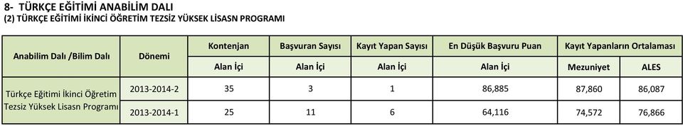 Eğitimi İkinci Öğretim Tezsiz Yüksek Lisasn Programı