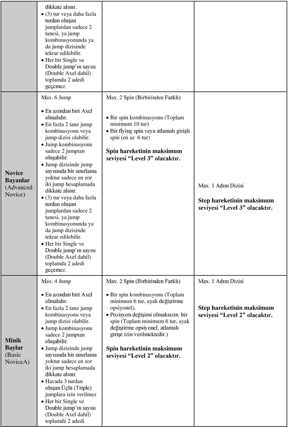 2 Spin (Birbirinden Farklı) Novice (Advanced Novice) En fazla 2 tane jump kombinasyonu veya jump dizisi olabilir. Jump kombinasyonu sadece 2 jumptan oluşabilir.