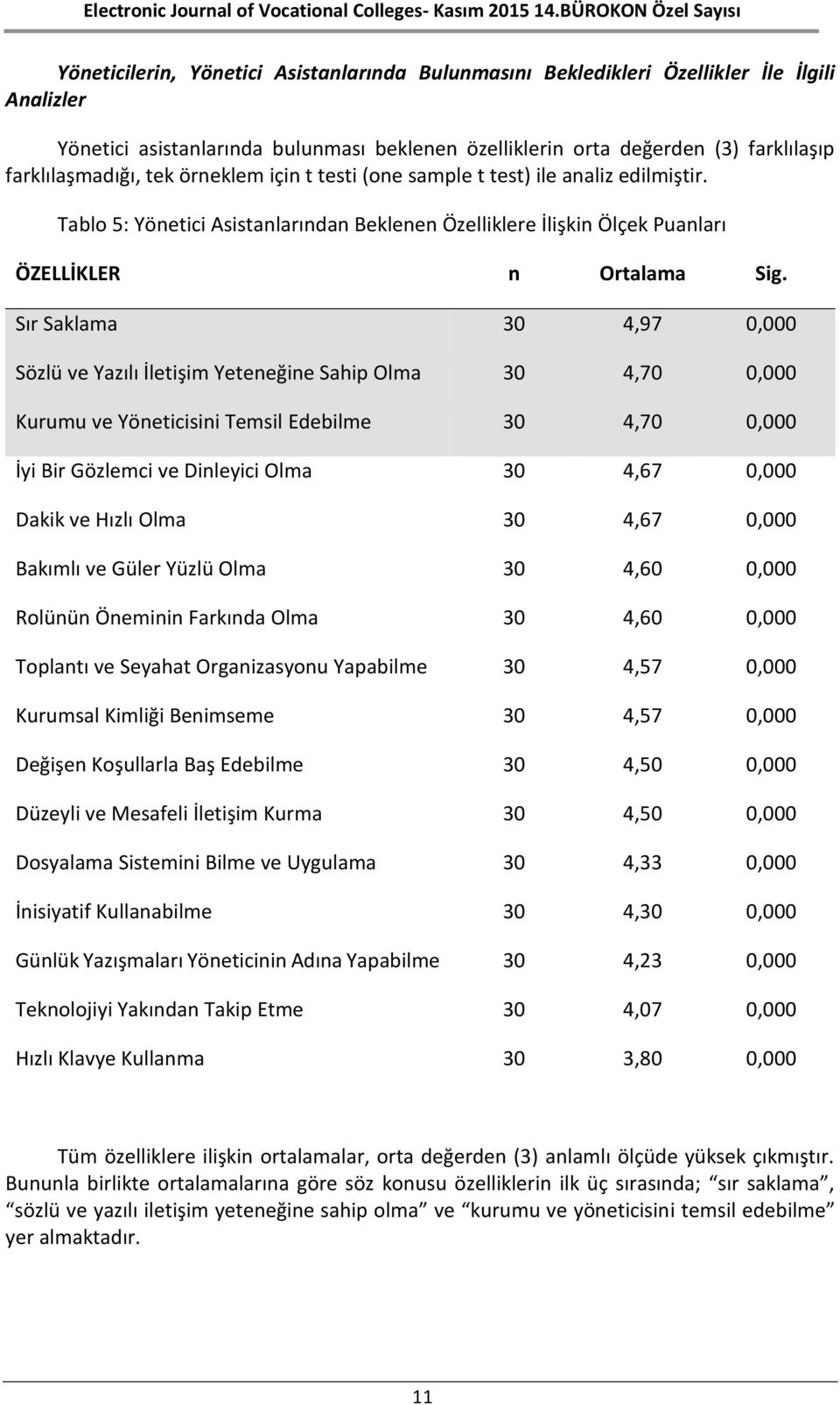 Sır Saklama 30 4,97 0,000 Sözlü ve Yazılı İletişim Yeteneğine Sahip Olma 30 4,70 0,000 Kurumu ve Yöneticisini Temsil Edebilme 30 4,70 0,000 İyi Bir Gözlemci ve Dinleyici Olma 30 4,67 0,000 Dakik ve