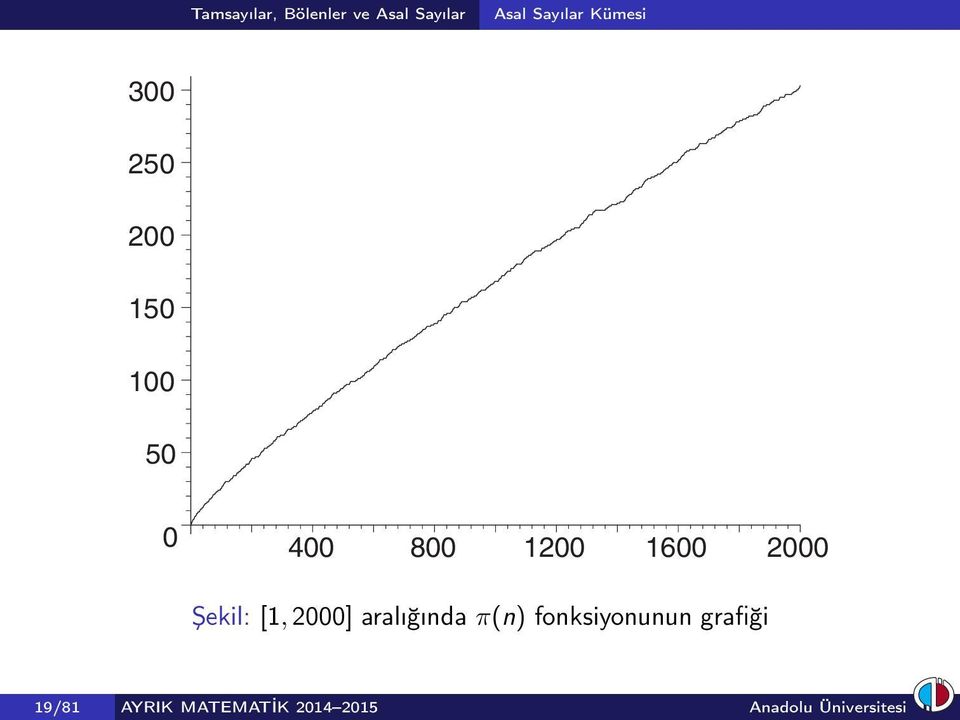 aralığında π(n) fonksiyonunun grafiği 19/81