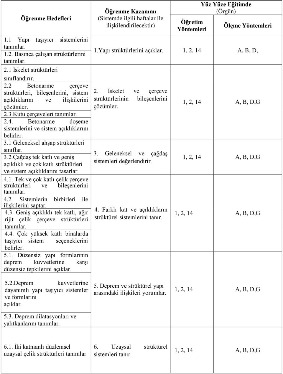 4.1. Tek ve çok katlı çelik çerçeve strüktürleri ve bileşenlerini 4.2. Sistemlerin birbirleri ile ilişkilerini saptar. 4.3. Geniş açıklıklı tek katlı, ağır rijit çelik çerçeve strüktürleri 4.4. Çok yüksek katlı binalarda taşıyıcı sistem seçeneklerini belirler.