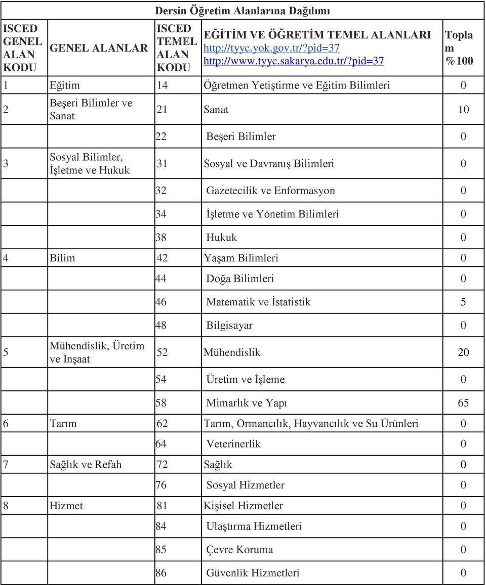 pid=37 Topla m %100 1 Eğitim 14 Öğretmen Yetiştirme ve Eğitim Bilimleri 0 2 3 Beşeri Bilimler ve Sanat Sosyal Bilimler, İşletme ve Hukuk 21 Sanat 10 22 Beşeri Bilimler 0 31 Sosyal ve Davranış