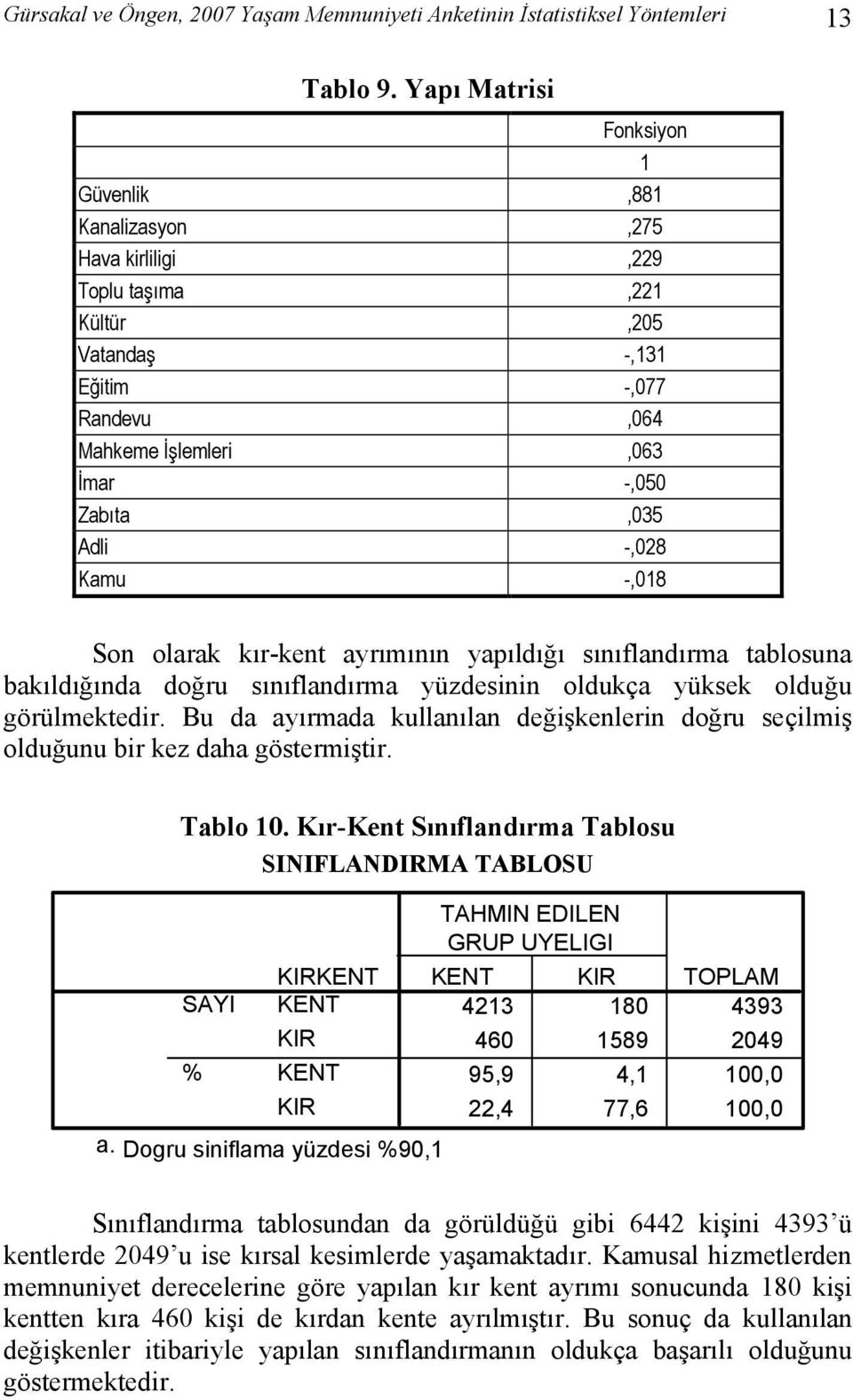 Kamu -,018 Son olarak kır-kent ayrımının yapıldığı sınıflandırma tablosuna bakıldığında doğru sınıflandırma yüzdesinin oldukça yüksek olduğu görülmektedir.