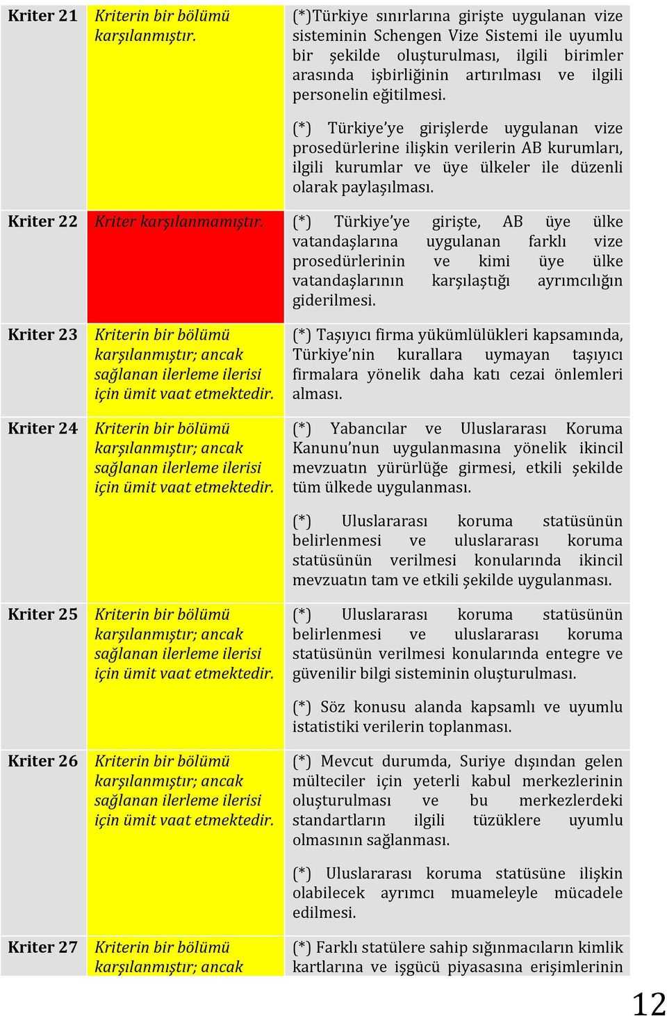 Kriter 22 Kriter karşılanmamıştır.