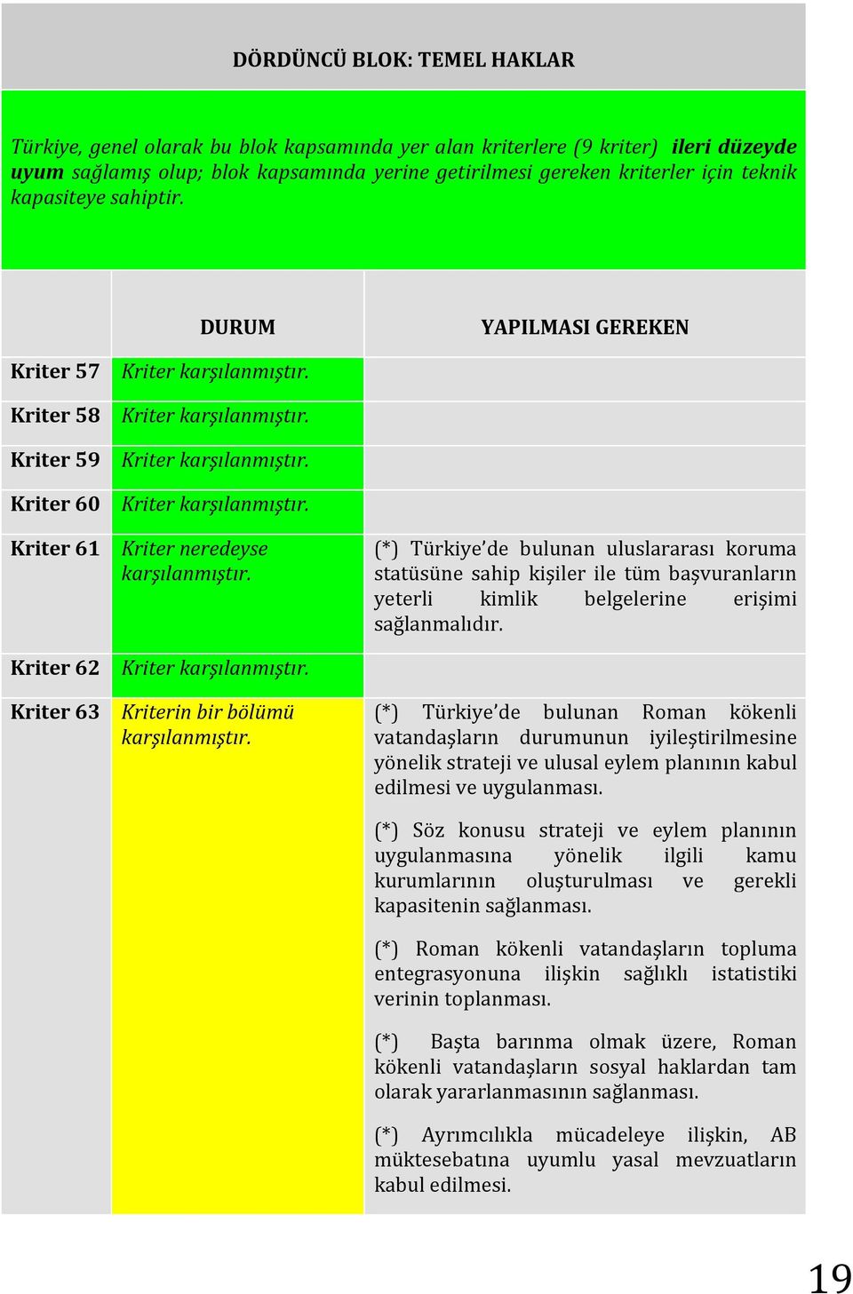 DURUM YAPILMASI GEREKEN Kriter 57 Kriter Kriter 58 Kriter Kriter 59 Kriter Kriter 60 Kriter Kriter 61 Kriter neredeyse (*) Türkiye de bulunan uluslararası koruma statüsüne sahip kişiler ile tüm