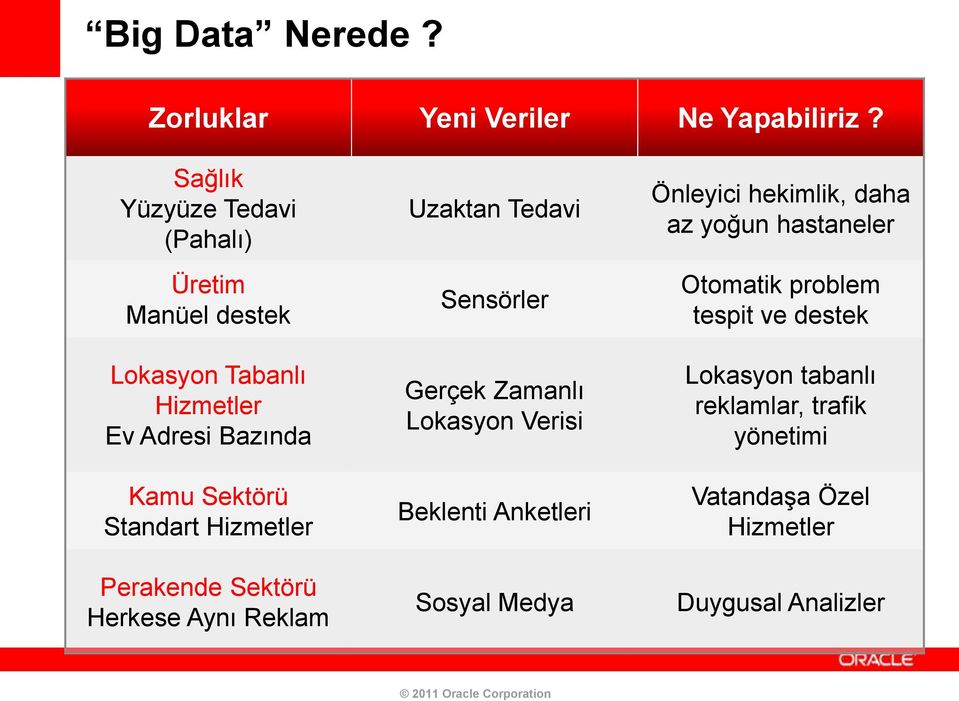 Hizmetler Perakende Sektörü Herkese Aynı Reklam Uzaktan Tedavi Sensörler Gerçek Zamanlı Lokasyon Verisi Beklenti