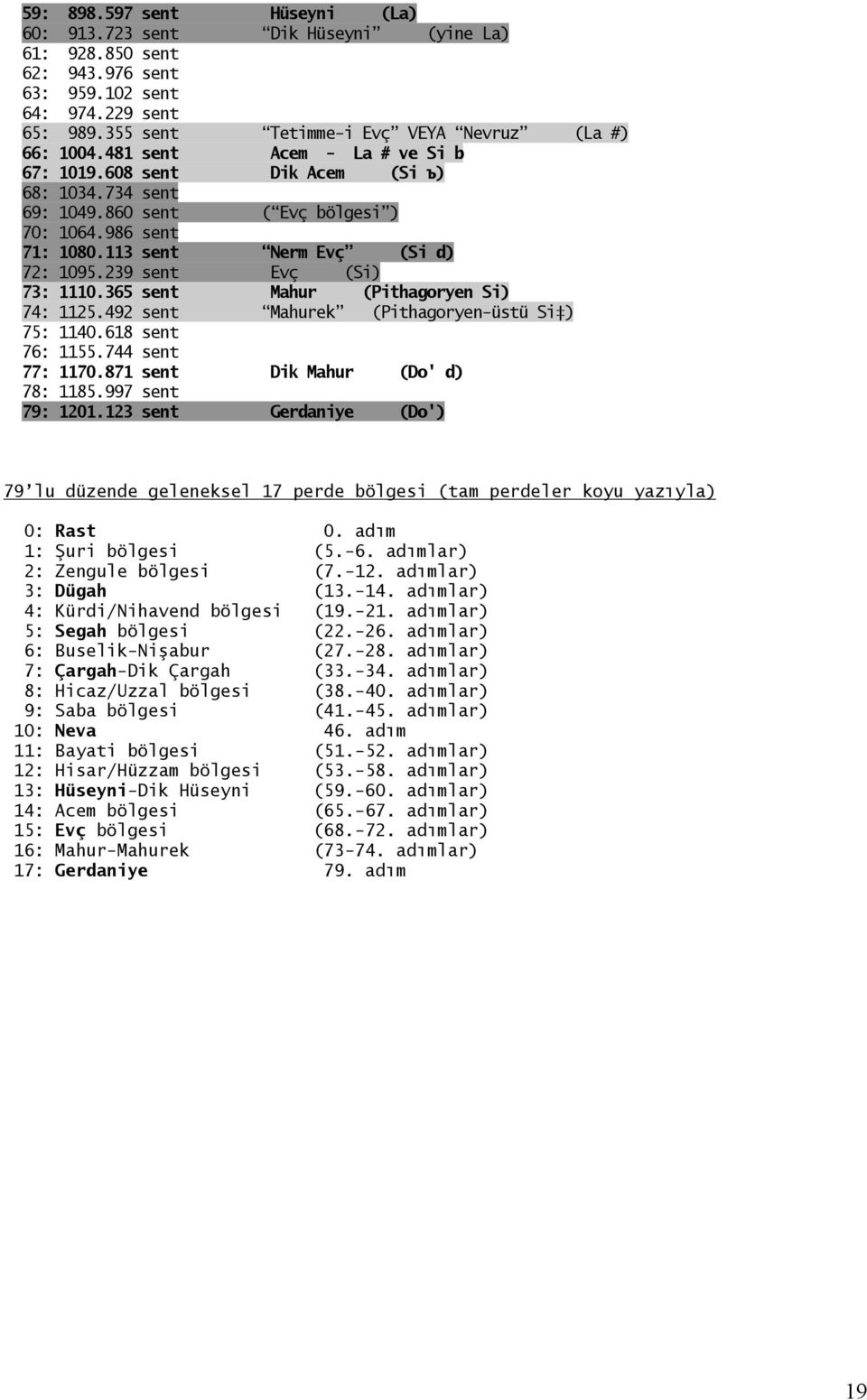 239 sent Evç (Si) 73: 1110.365 sent Mahur (Pithagoryen Si) 74: 1125.492 sent Mahurek (Pithagoryen-üstü Si ) 75: 1140.618 sent 76: 1155.744 sent 77: 1170.871 sent Dik Mahur (Do' d) 78: 1185.