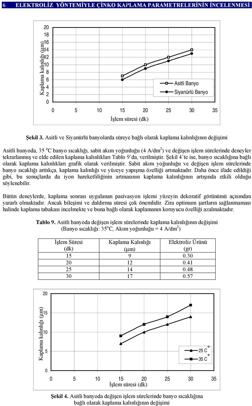 ve elde edilen kaplama kalınlıkları Tabl 9 da, verilmiştir. Şekil 4 te ise, bany sıcaklığına bağlı larak kaplama kalınlıkları grafik larak verilmiştir.