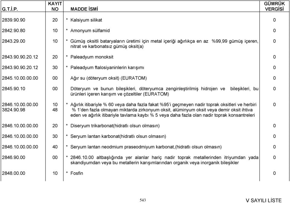 1... Ağır su (döteryum oksit) (EURATOM) 2845.9.1 Döteryum ve bunun bileşikleri, döteryumca zenginleştirilmiş hidrojen ve bileşikleri, bu ürünleri içeren karışım ve çözeltiler (EURATOM) 2846.1... 3824.