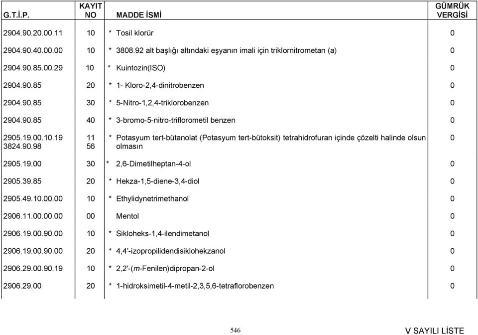 19. 3 * 2,6-Dimetilheptan-4-ol 295.39.85 2 * Hekza-1,5-diene-3,4-diol 295.49.1.. 1 * Ethylidynetrimethanol 296.11... Mentol 296.19..9. 1 * Sikloheks-1,4-ilendimetanol 296.19..9. 2 * 4,4 -izopropilidendisiklohekzanol 296.