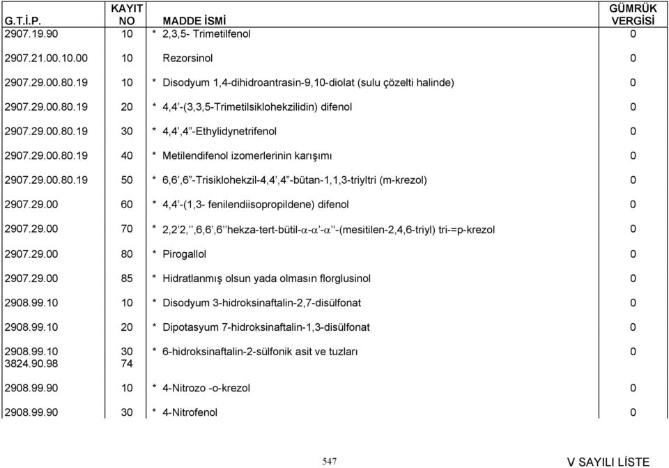 29. 7 * 2,2 2,,6,6,6 hekza-tert-bütil-α-α -α -(mesitilen-2,4,6-triyl) tri-=p-krezol 297.29. 8 * Pirogallol 297.29. 85 * Hidratlanmış olsun yada olmasın florglusinol 298.99.