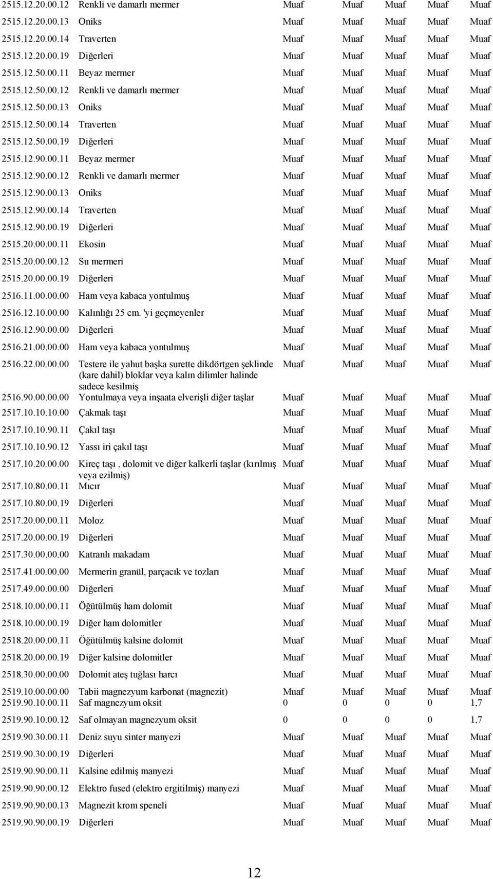 12.50.00.19 Diğerleri Muaf Muaf Muaf Muaf Muaf 2515.12.90.00.11 Beyaz mermer Muaf Muaf Muaf Muaf Muaf 2515.12.90.00.12 Renkli ve damarlı mermer Muaf Muaf Muaf Muaf Muaf 2515.12.90.00.13 Oniks Muaf Muaf Muaf Muaf Muaf 2515.