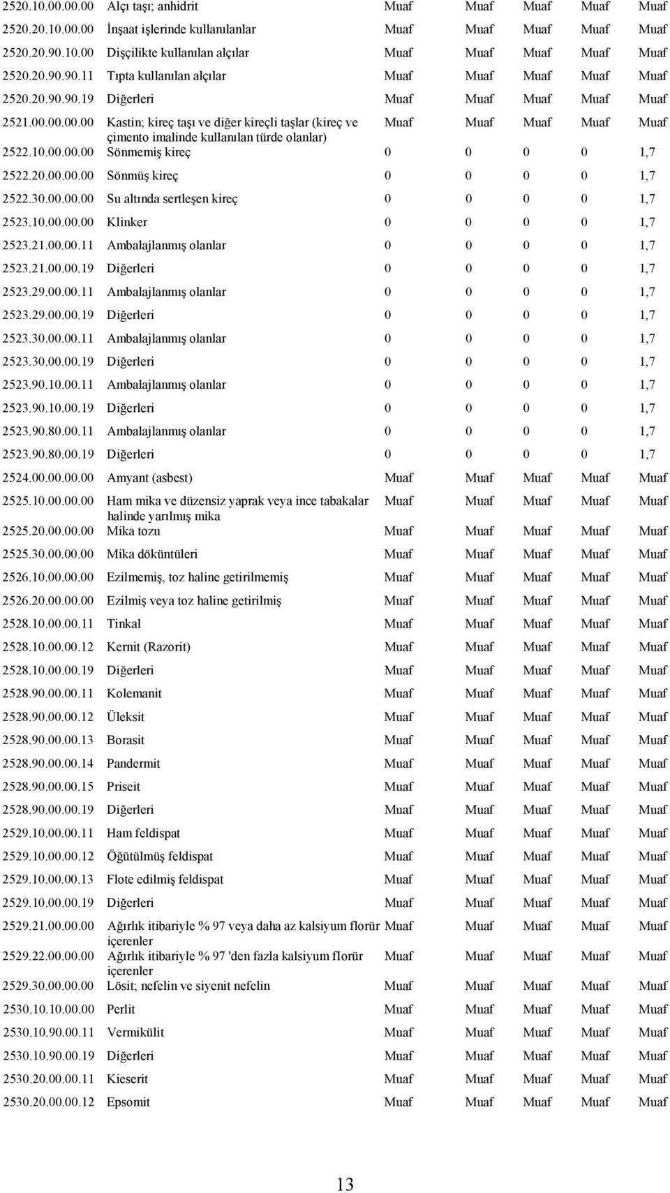 00.00.00 Kastin; kireç taşı ve diğer kireçli taşlar (kireç ve Muaf Muaf Muaf Muaf Muaf çimento imalinde kullanılan türde olanlar) 2522.10.00.00.00 Sönmemiş kireç 0 0 0 0 1,7 2522.20.00.00.00 Sönmüş kireç 0 0 0 0 1,7 2522.