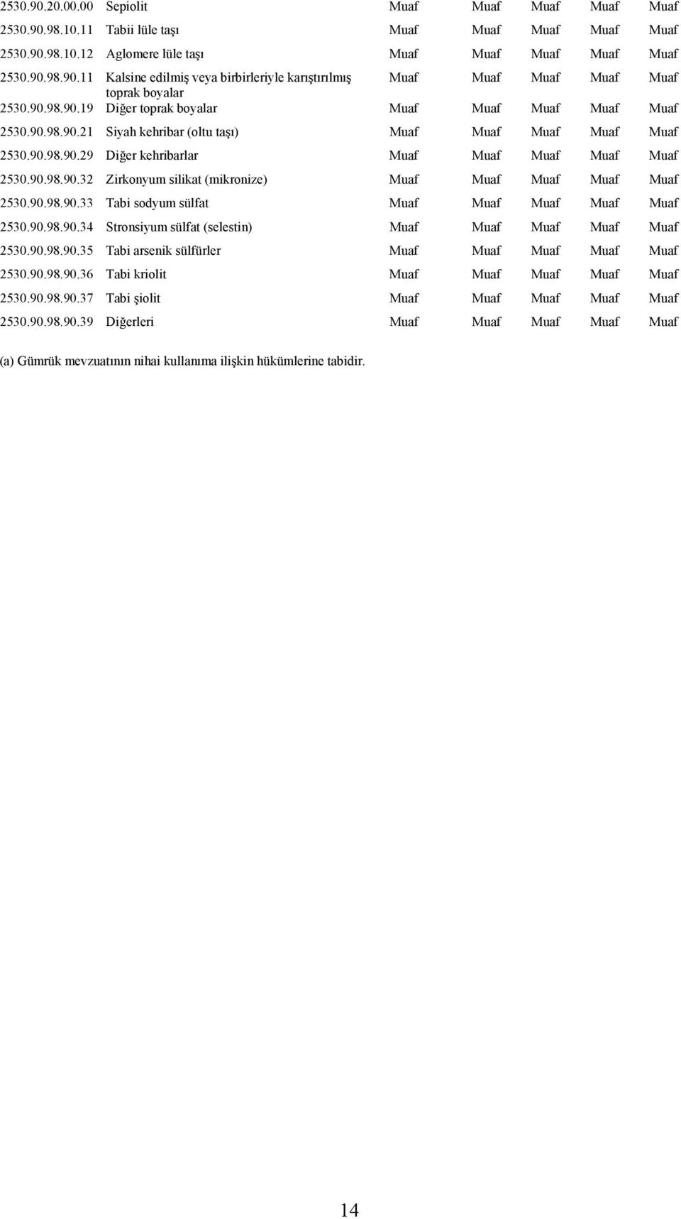 90.98.90.33 Tabi sodyum sülfat Muaf Muaf Muaf Muaf Muaf 2530.90.98.90.34 Stronsiyum sülfat (selestin) Muaf Muaf Muaf Muaf Muaf 2530.90.98.90.35 Tabi arsenik sülfürler Muaf Muaf Muaf Muaf Muaf 2530.90.98.90.36 Tabi kriolit Muaf Muaf Muaf Muaf Muaf 2530.