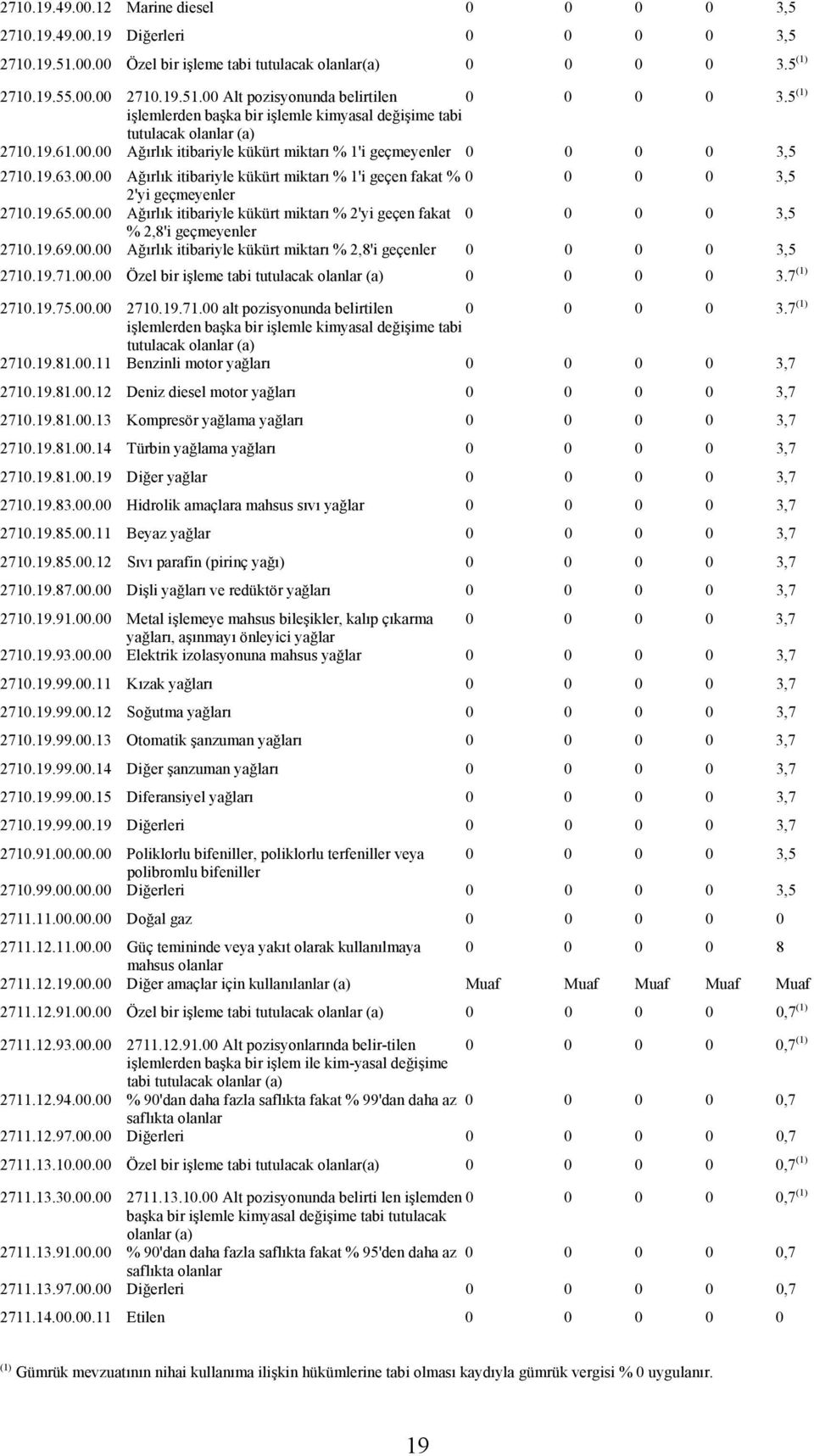 19.65.00.00 Ağırlık itibariyle kükürt miktarı % 2'yi geçen fakat 0 0 0 0 3,5 % 2,8'i geçmeyenler 2710.19.69.00.00 Ağırlık itibariyle kükürt miktarı % 2,8'i geçenler 0 0 0 0 3,5 2710.19.71.00.00 Özel bir işleme tabi tutulacak olanlar (a) 0 0 0 0 3.