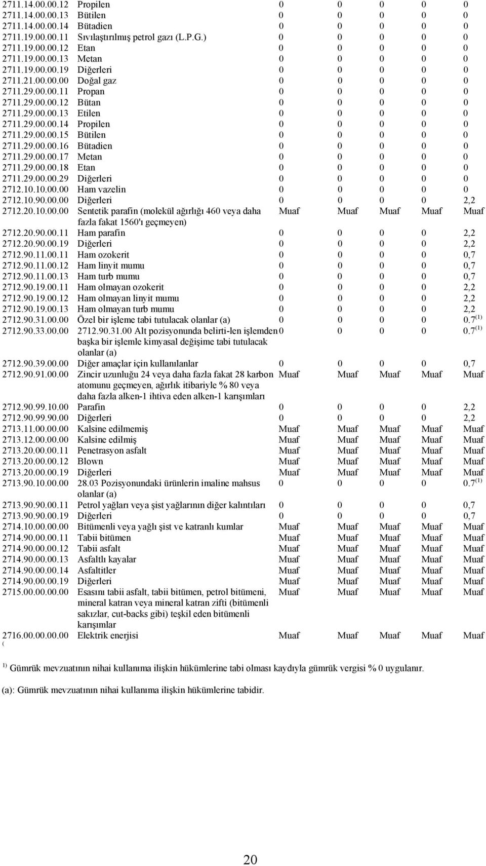 29.00.00.14 Propilen 0 0 0 0 0 2711.29.00.00.15 Bütilen 0 0 0 0 0 2711.29.00.00.16 Bütadien 0 0 0 0 0 2711.29.00.00.17 Metan 0 0 0 0 0 2711.29.00.00.18 Etan 0 0 0 0 0 2711.29.00.00.29 Diğerleri 0 0 0 0 0 2712.