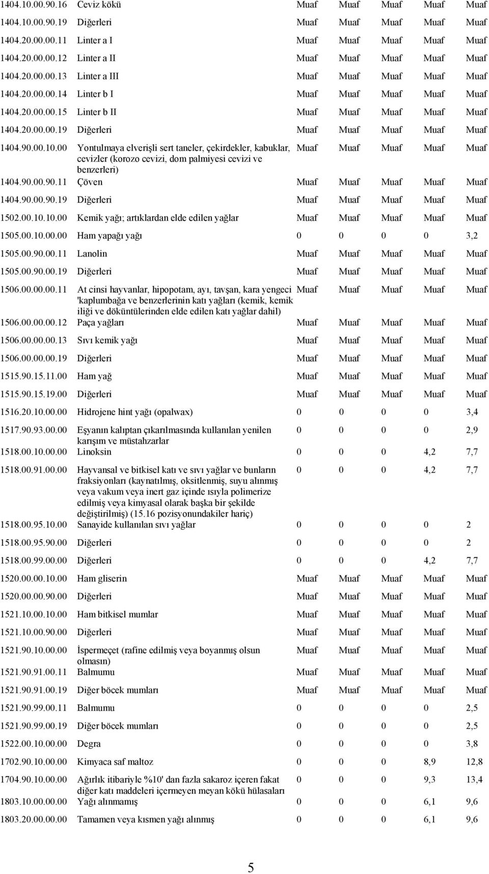 90.00.10.00 Yontulmaya elverişli sert taneler, çekirdekler, kabuklar, Muaf Muaf Muaf Muaf Muaf cevizler (korozo cevizi, dom palmiyesi cevizi ve benzerleri) 1404.90.00.90.11 Çöven Muaf Muaf Muaf Muaf Muaf 1404.