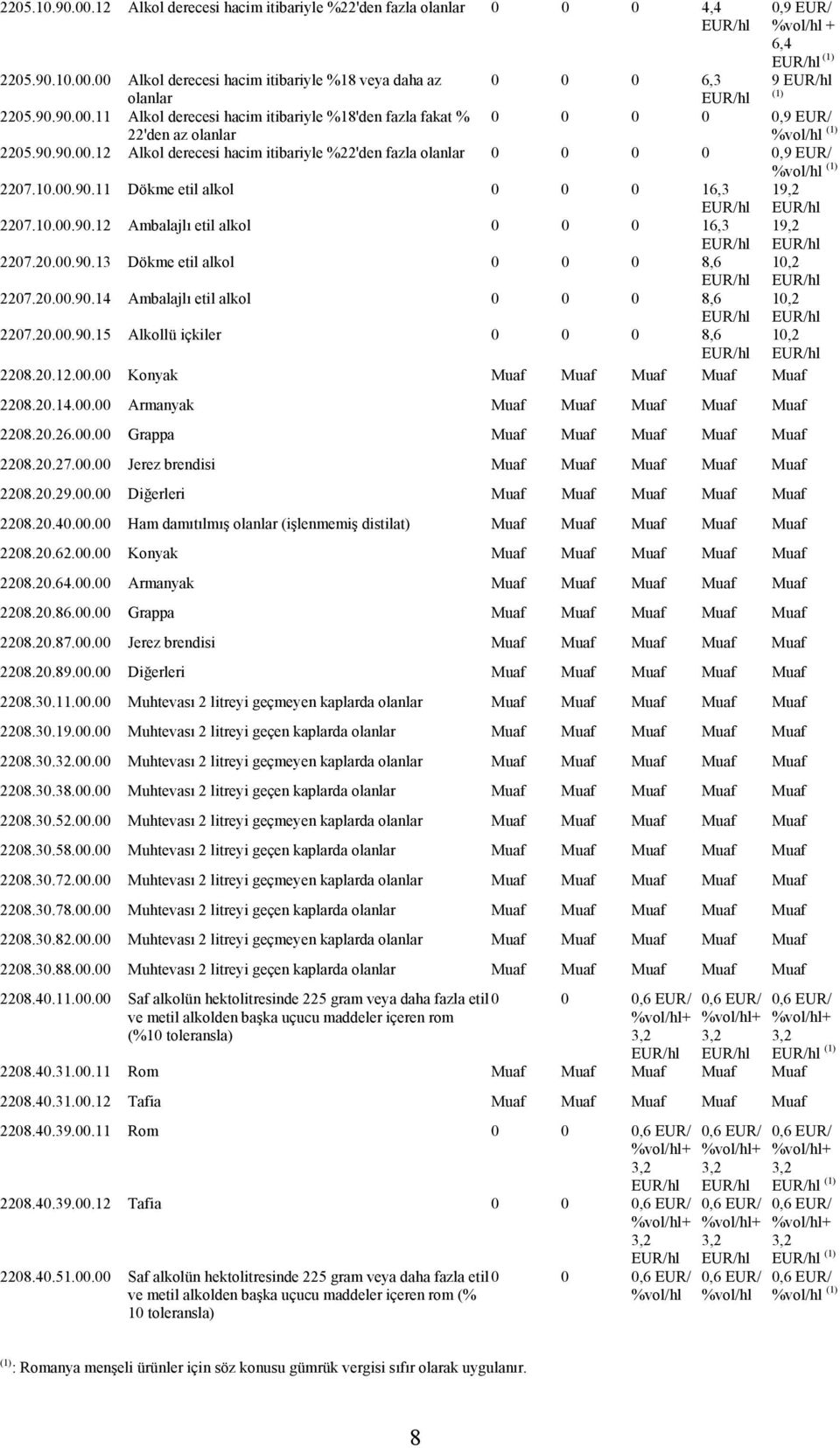 10.00.90.11 Dökme etil alkol 0 0 0 16,3 19,2 EUR/hl 2207.10.00.90.12 Ambalajlı etil alkol 0 0 0 16,3 EUR/hl 2207.20.00.90.13 Dökme etil alkol 0 0 0 8,6 EUR/hl 2207.20.00.90.14 Ambalajlı etil alkol 0 0 0 8,6 EUR/hl 2207.