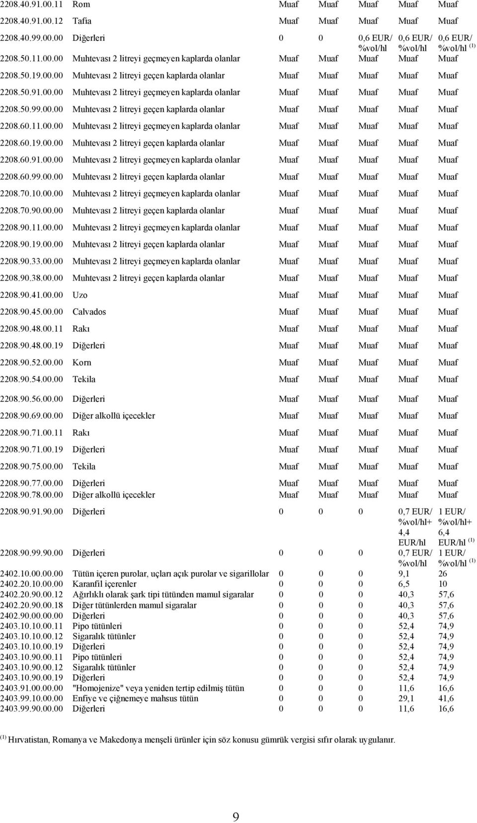 11.00.00 Muhtevası 2 litreyi geçmeyen kaplarda olanlar Muaf Muaf Muaf Muaf Muaf 2208.60.19.00.00 Muhtevası 2 litreyi geçen kaplarda olanlar Muaf Muaf Muaf Muaf Muaf 2208.60.91.00.00 Muhtevası 2 litreyi geçmeyen kaplarda olanlar Muaf Muaf Muaf Muaf Muaf 2208.60.99.