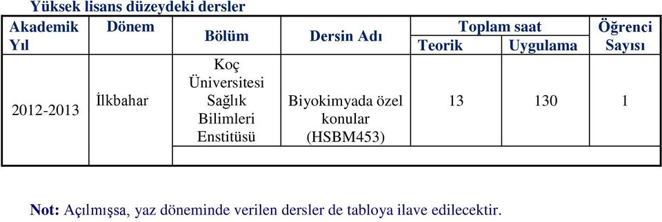 (HSBM453) Toplam saat Teorik Uygulama Öğrenci Sayısı 13 130 1 Not: