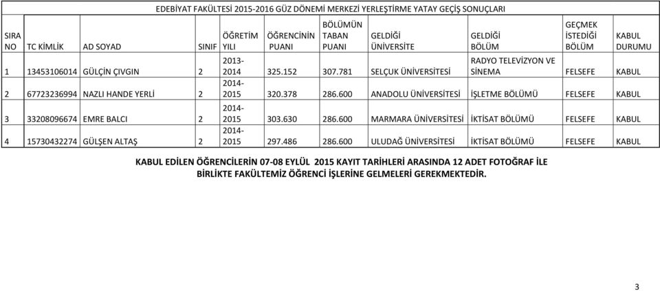 600 ANADOLU Sİ İŞLETME Ü FELSEFE 2015 303.630 286.600 MARMARA Sİ İKTİSAT Ü FELSEFE 2015 297.486 286.